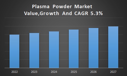 Plasma Powder Market 